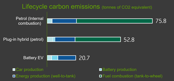 Comparison table showing lifecycle carbon emissions based on tonnes of CO2 equivalent.
Petrol (internal combustion engine) is 75.8 tonnes
Plug in hybrid (petrol) is 52.8 tonnes
Battery EV is 20.7 tonnes.
The biggest saving of emissions for Battery EV is from having no tank to wheel fuel combustion.