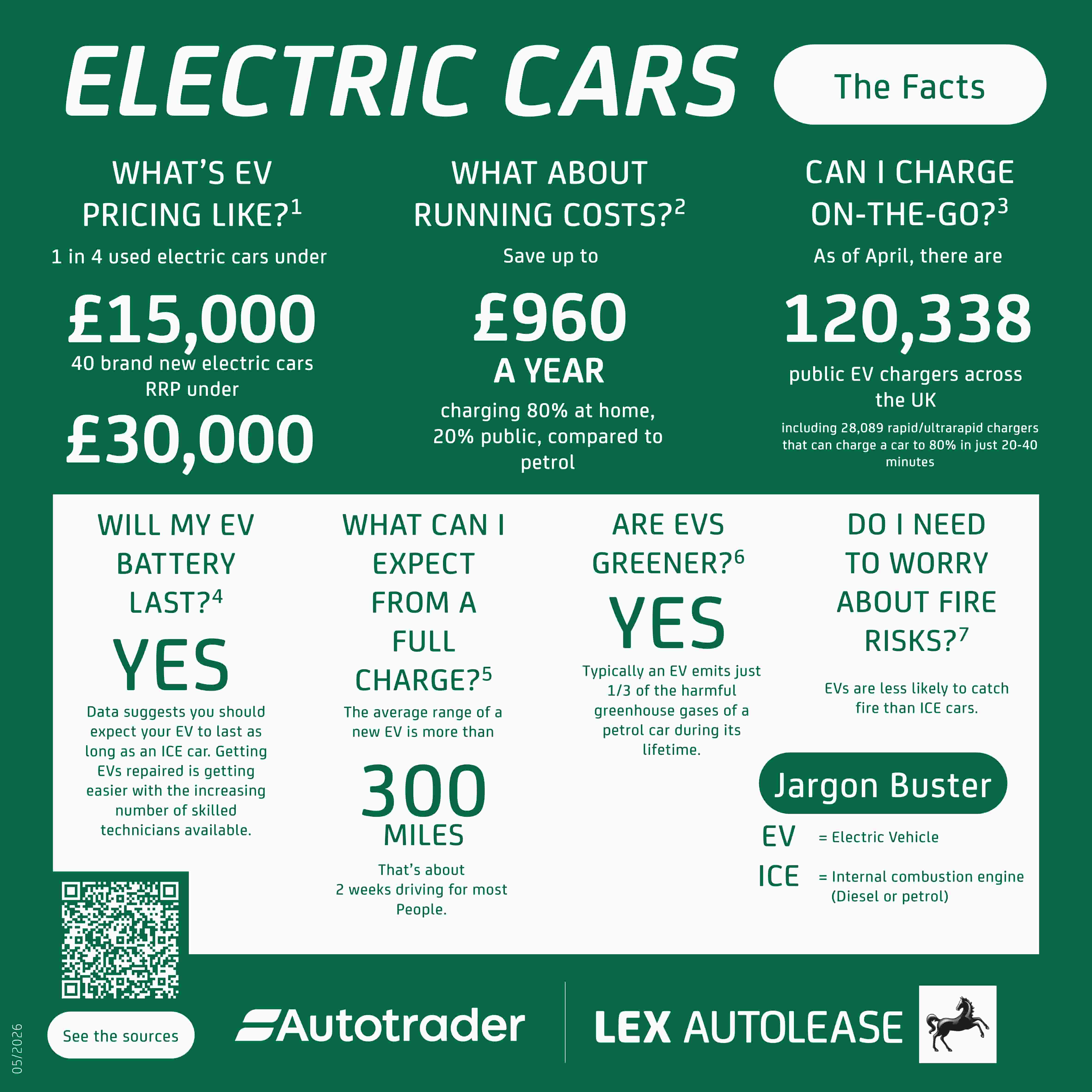 An infographic displaying Autotrader's "The Facts" about electric cars. 

Key metrics quoted in infographic:

1 in 4 used electric cars are under £15,000.
There are 40 brand new electric cars with an RRP of under £30,000.
Charging at home will save you up to £960 a year based on 80% home charging.
As of April 2026 there are 120,338 public EV chargers in the UK.
EV batteries do last - data suggests you should expect your EV to last as long as an ICE car.
With an average EV, you can expect around 300 miles from a full charge.
EVs emit an average of 1/3 of the harmful greenhouse gases during the vehicle's lifetime.
EVs are less likely to catch fire than ICE cars.